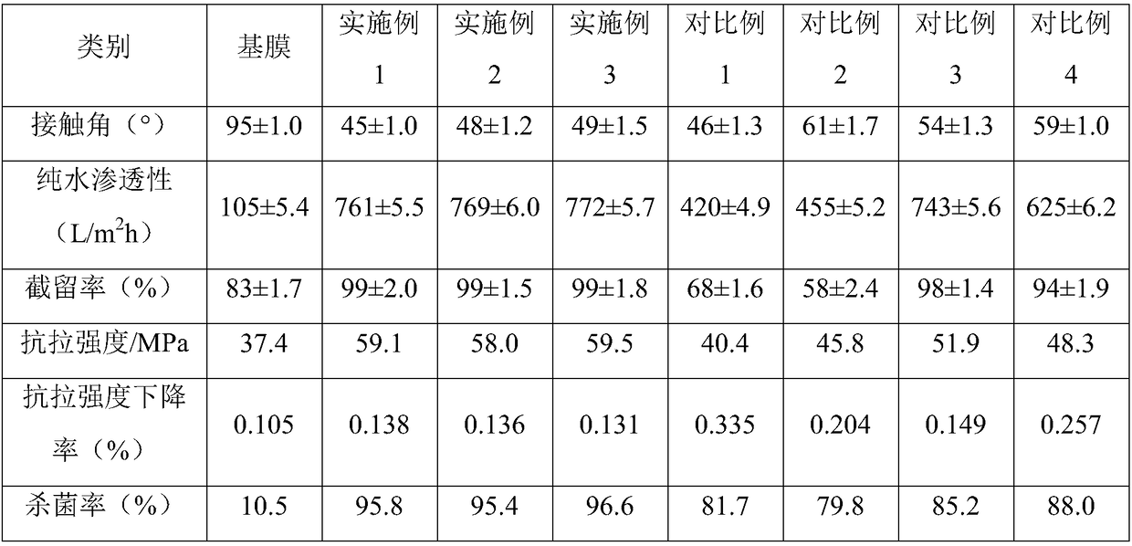 Preparation method of modified PVDF ultrafiltration membrane for complexed heavy metal wastewater treatment