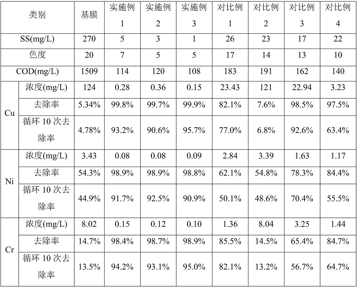 Preparation method of modified PVDF ultrafiltration membrane for complexed heavy metal wastewater treatment