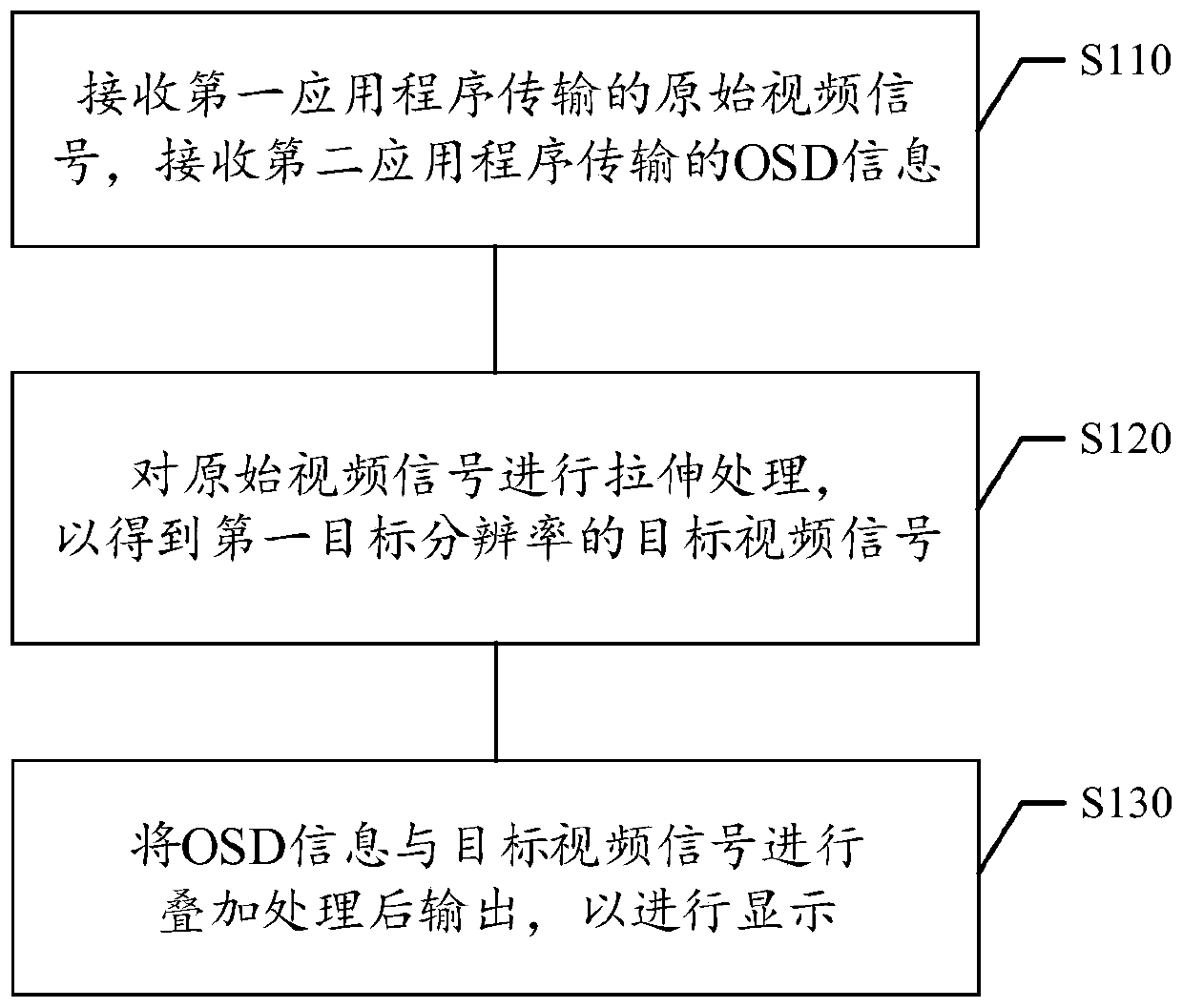 Double-screen different display method, storage medium and electronic equipment