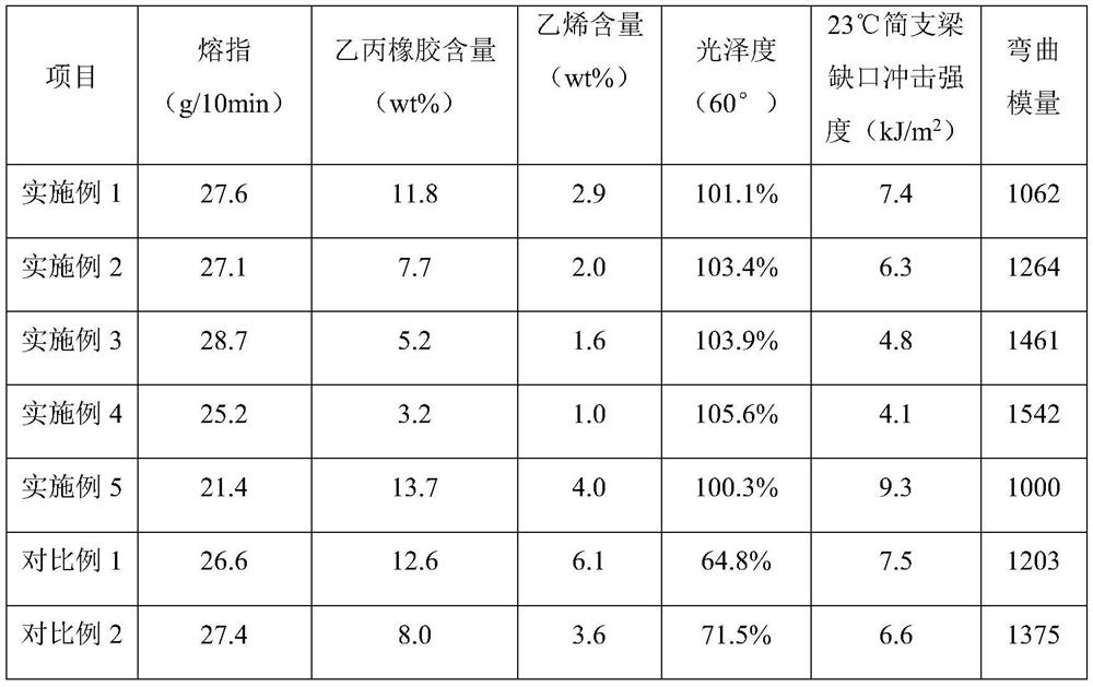 High-fluidity and high-gloss polypropylene composition and preparation method thereof