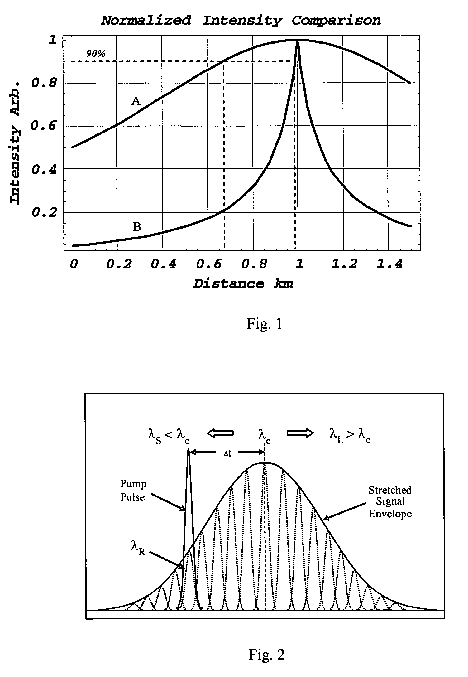 Laser amplification methods and apparatuses