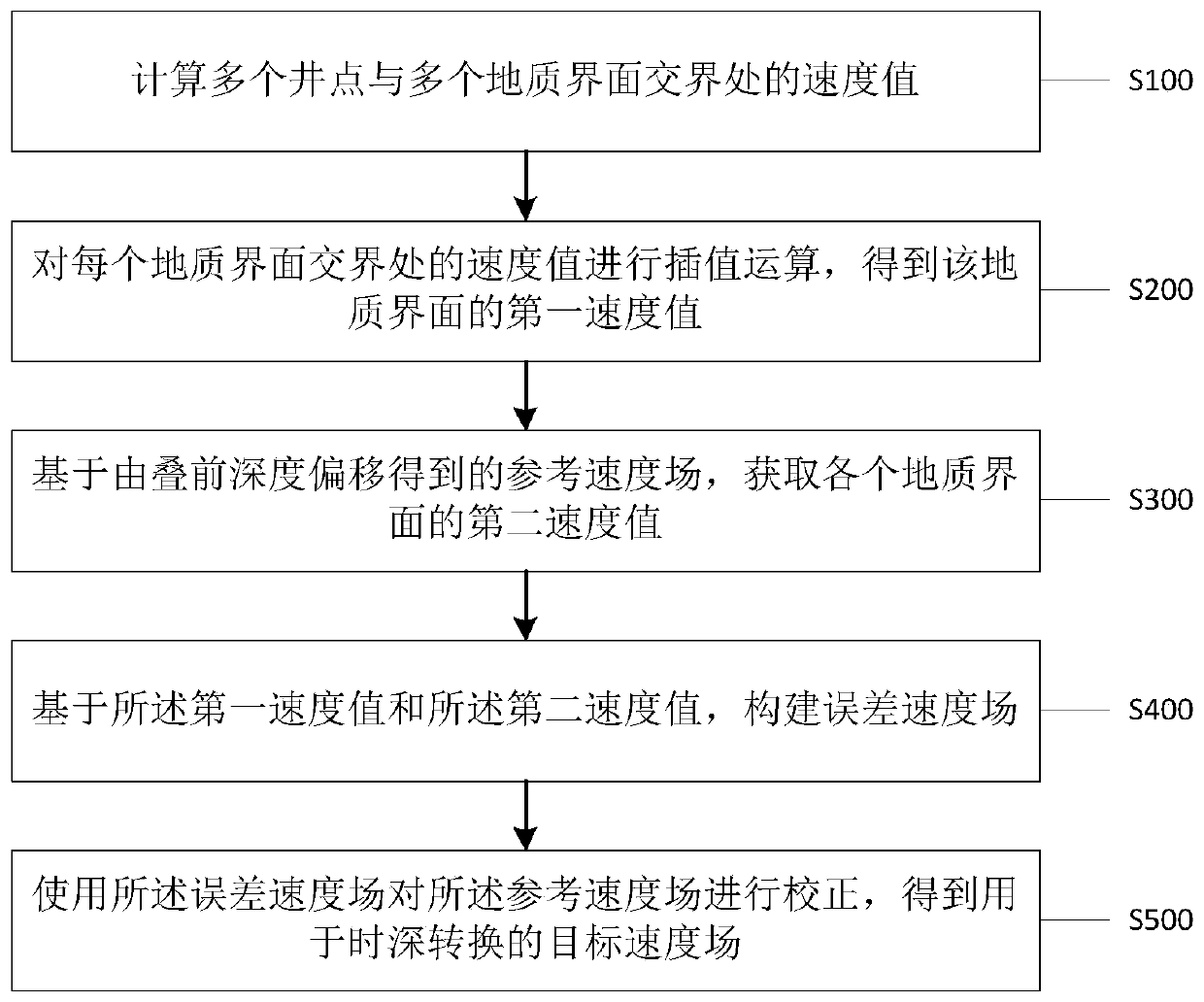 Velocity field construction method and device