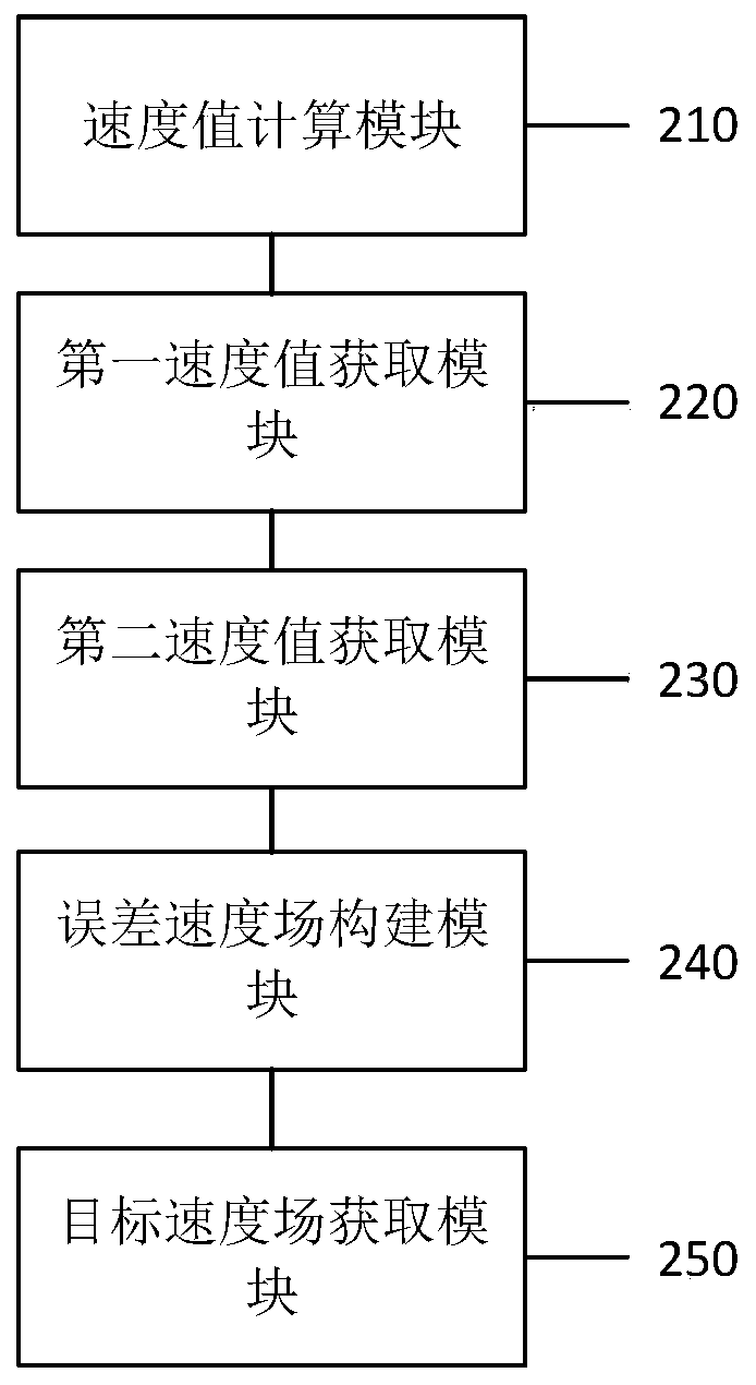 Velocity field construction method and device