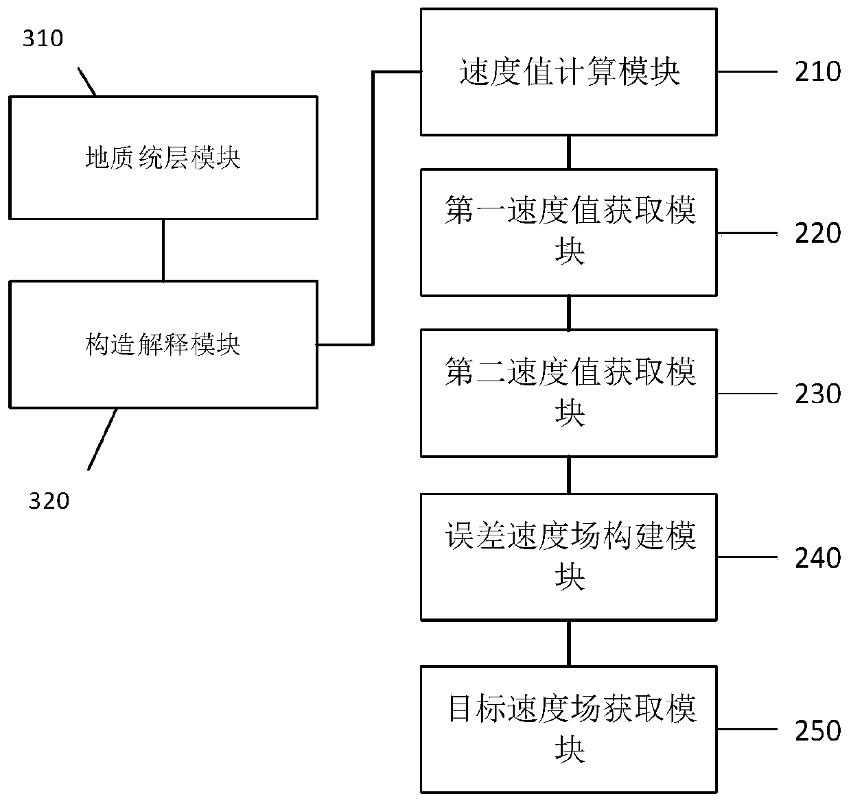 Velocity field construction method and device