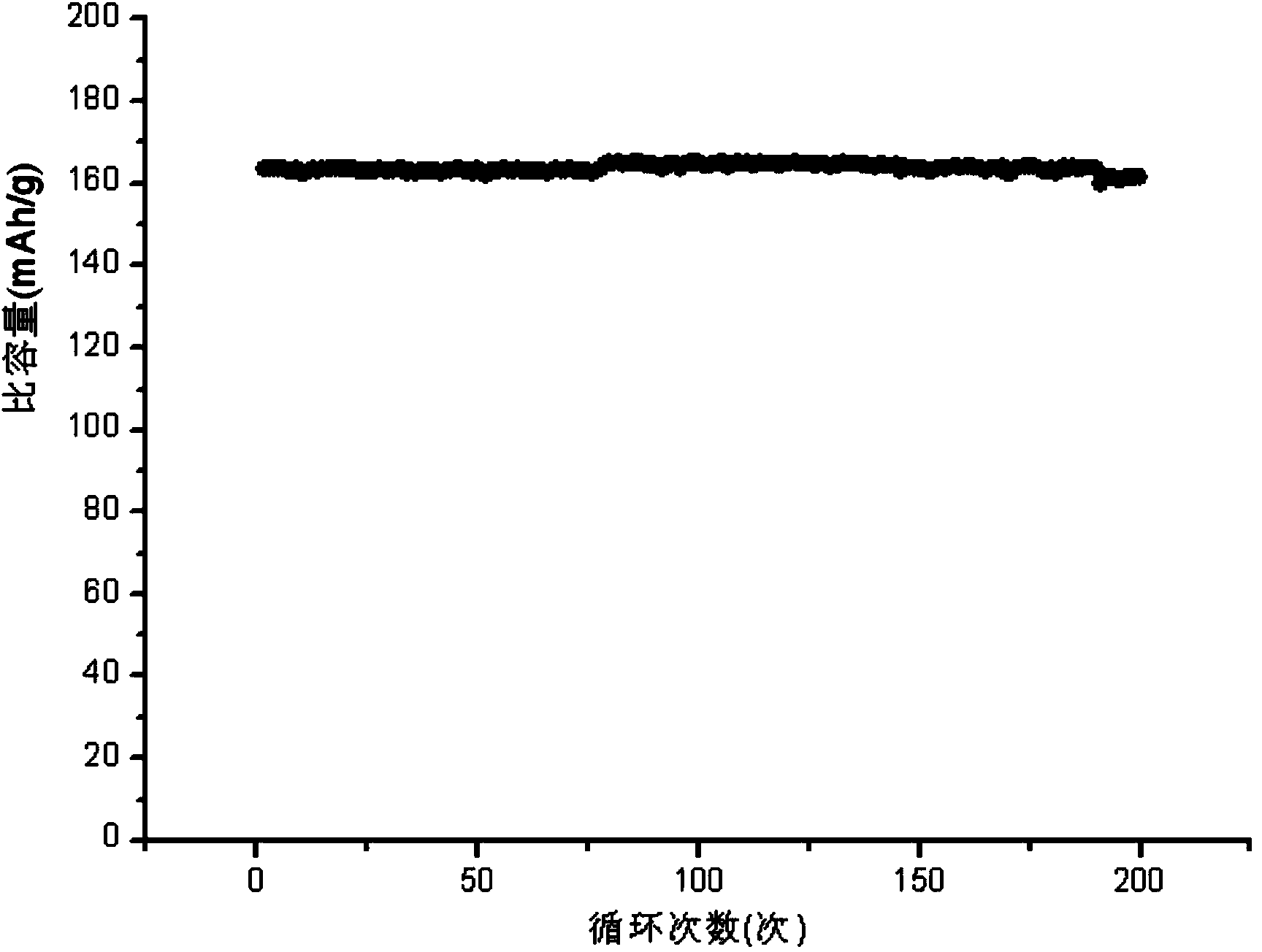 Preparation method for zirconium nitride-coated lithium titanate composite material