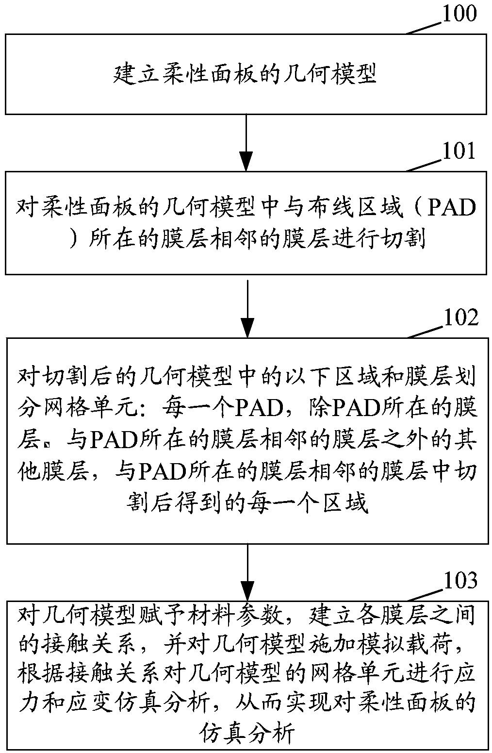 Flexible panel simulation method and device