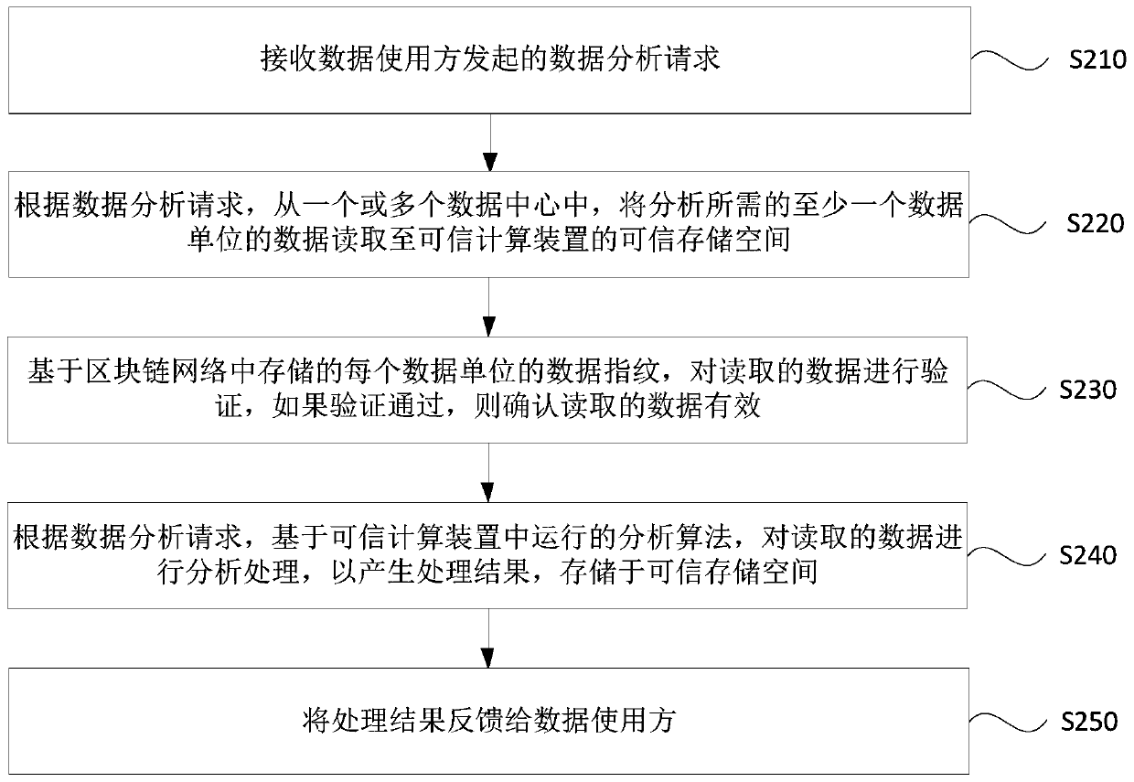 Decentralized data verification processing method, device and system and medium