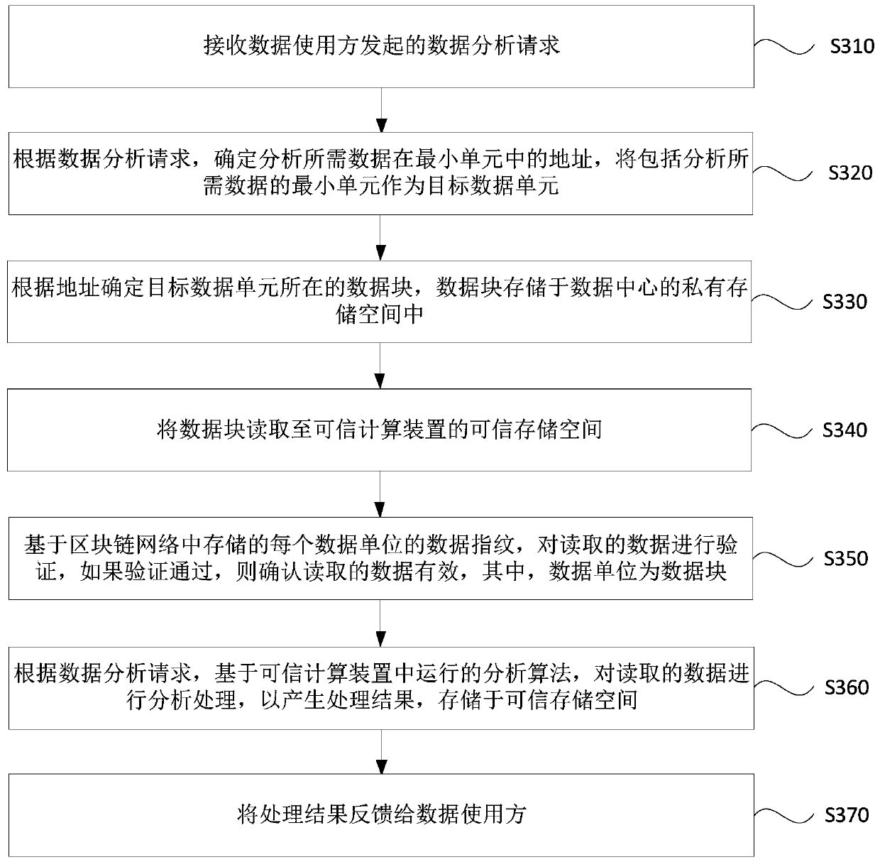 Decentralized data verification processing method, device and system and medium