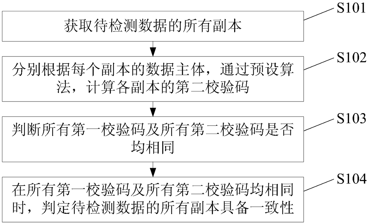 Data consistency detecting method and device, electronic device and storage medium