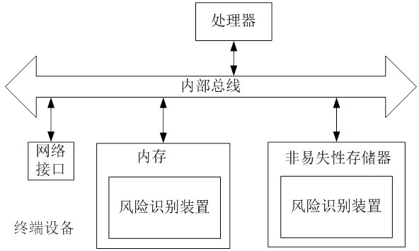 Risk identification method and device and electronic equipment