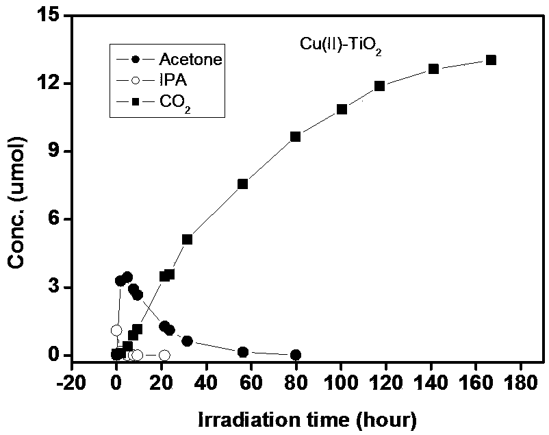 Preparation method of titanium dioxide for antibacterial air purification waterborne paint