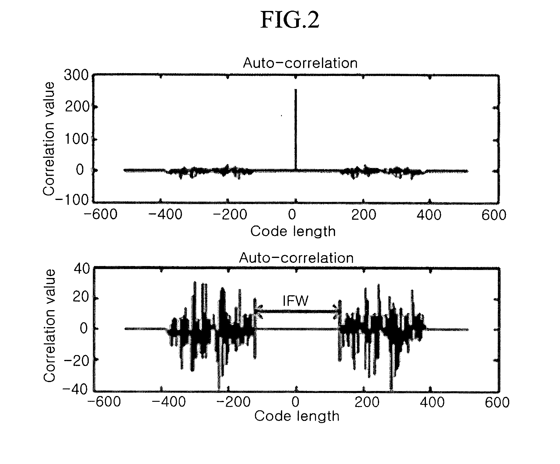 Method for increasing accuracy for estimating MIMO channel