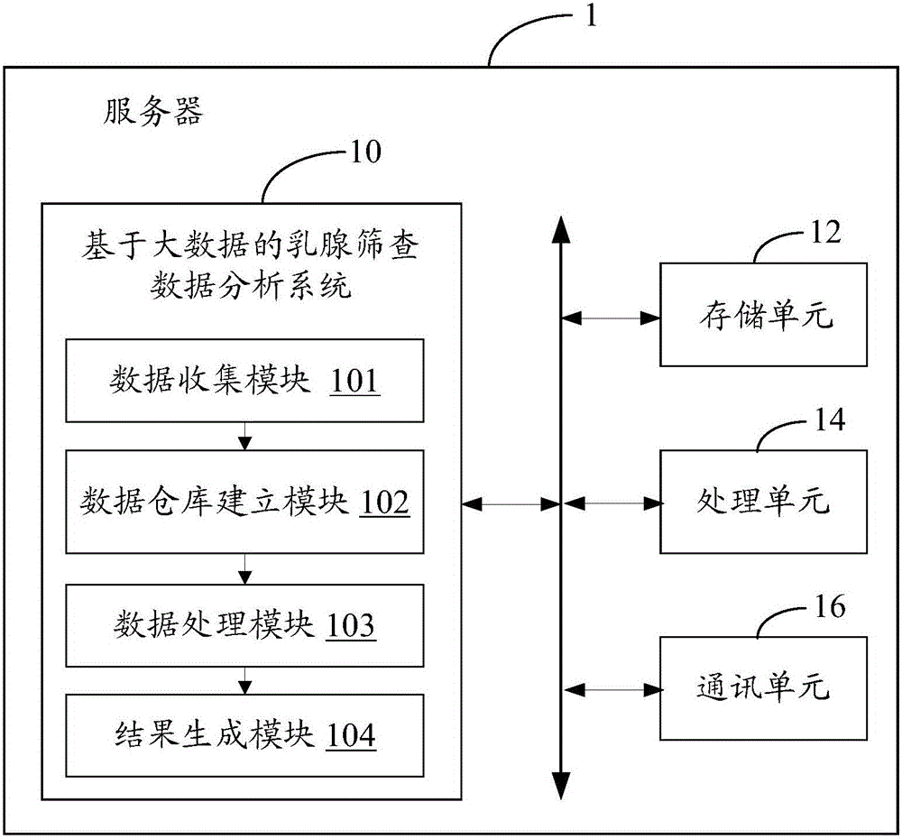 A big data-based breast screening data analysis system and method