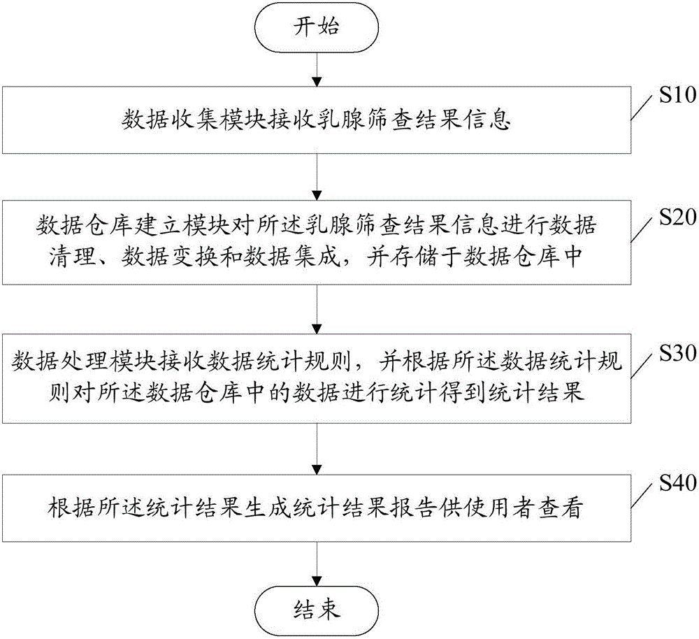 A big data-based breast screening data analysis system and method