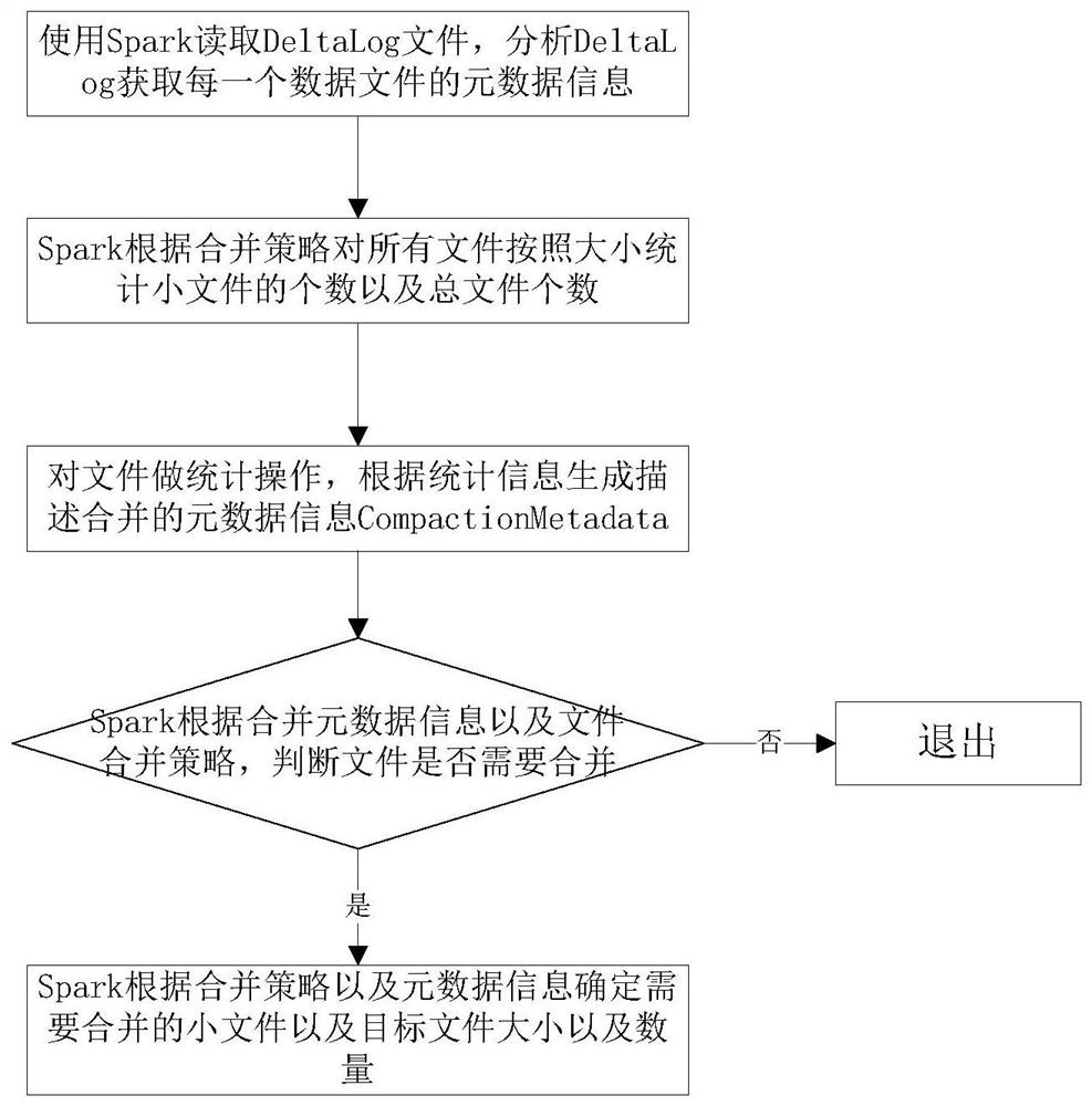 Method and system for merging Delta small files based on Spark