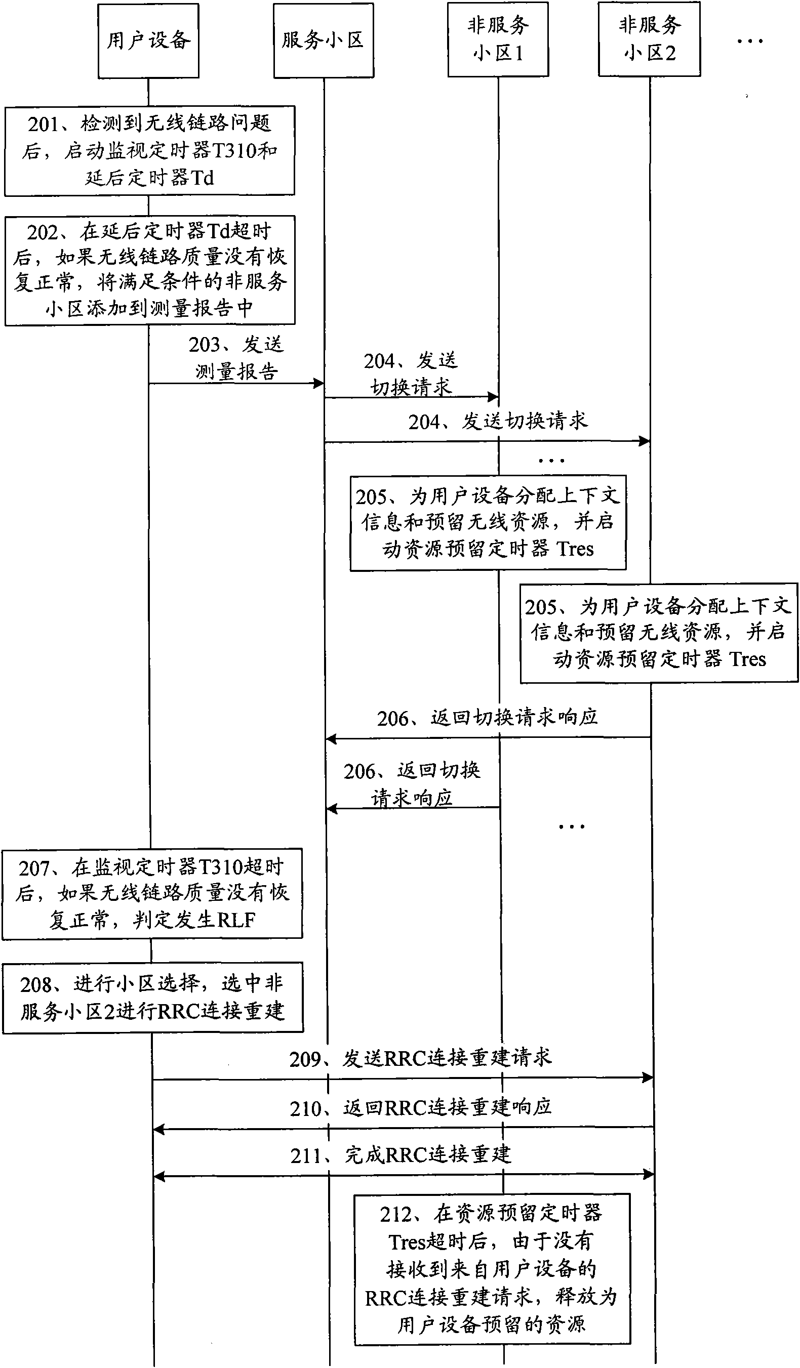 Radio resource control connection reestablishment method, equipment and system