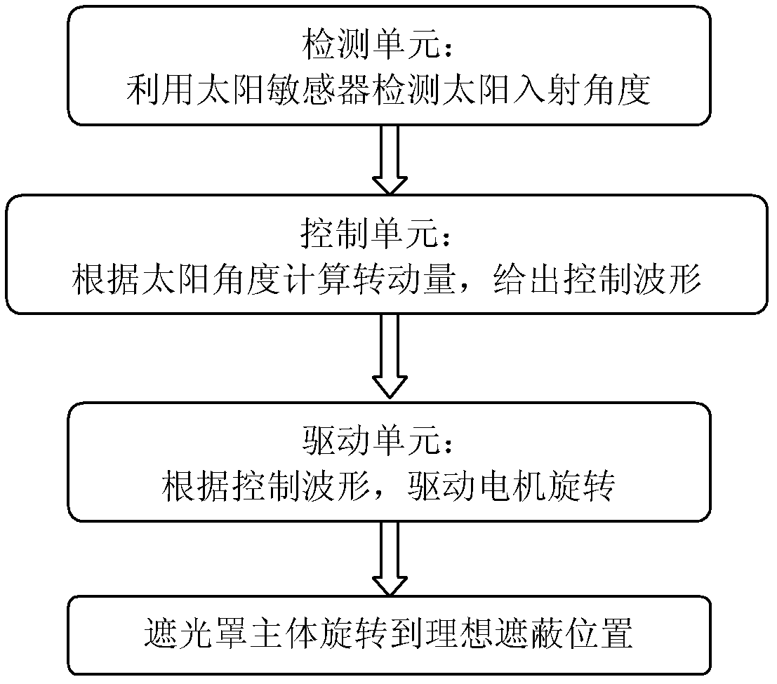 Follow-up light shield control system of space remote sensor