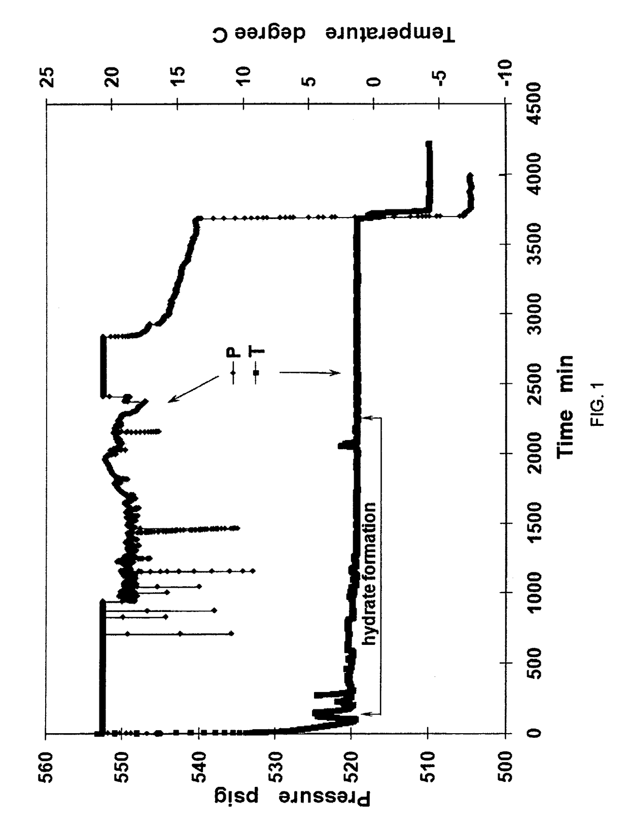 System for stabilizing gas hydrates at low pressures