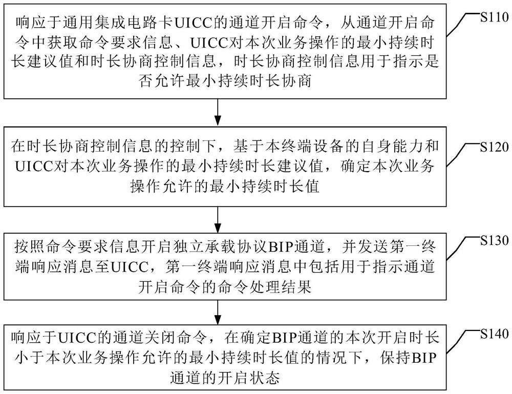 Channel service management method and device and electronic equipment