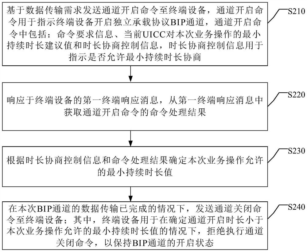 Channel service management method and device and electronic equipment