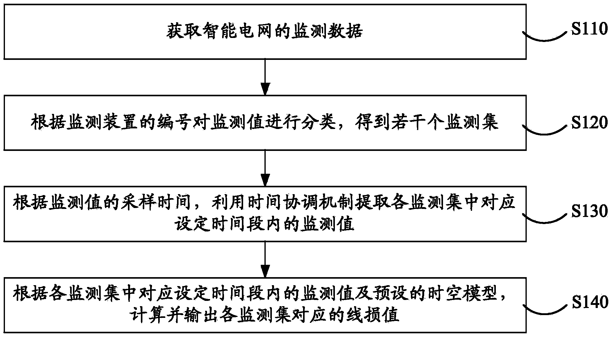 Smart power grid line loss detection method and system