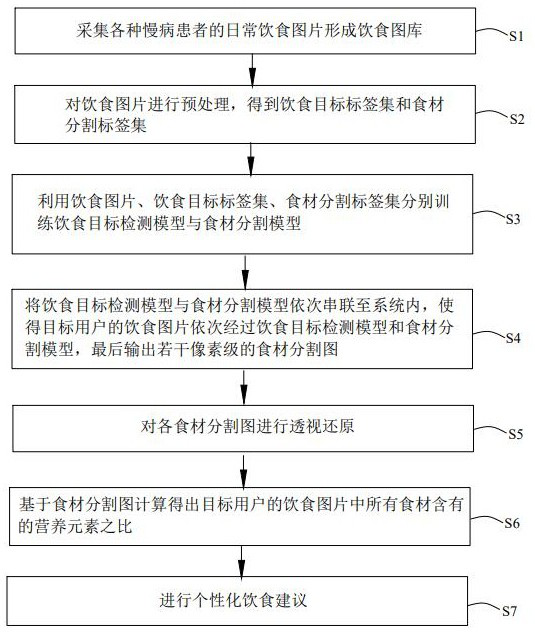 Diet nutrition management method and system for chronic disease patient