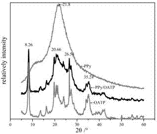 Preparation method of polypyrrole/organically modified attapulgite conductive composite material