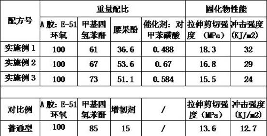 High-toughness epoxy resin adhesive and preparation method thereof