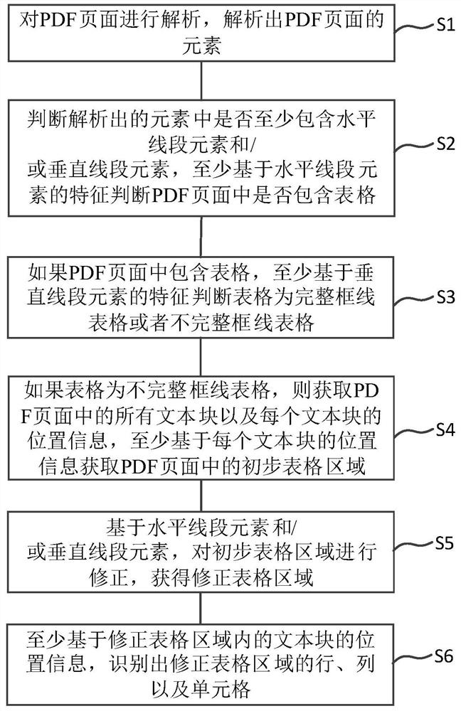 PDF incomplete box line table extraction method, device and equipment and storage medium