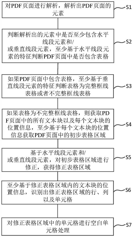 PDF incomplete box line table extraction method, device and equipment and storage medium