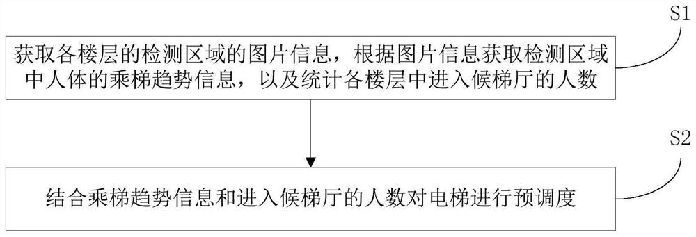 Elevator control method, system, device and storage medium