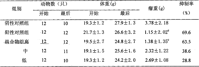 Ginger and elecampane composition, preparation method of ginger and elecampane composition and use of ginger and elecampane composition for preparing toxicity-reducing efficacy-improving medicine in cancer radiotherapy and chemotherapy