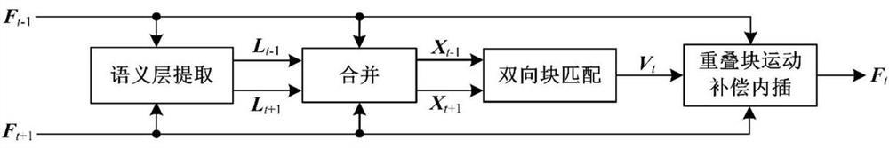 Video frame rate up-conversion method based on pixel semantic matching