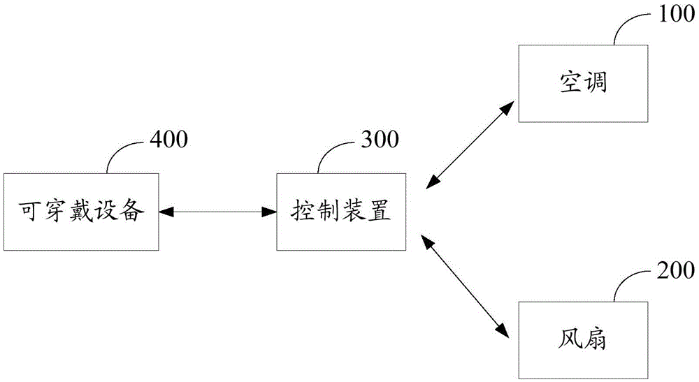 Linkage control method, device and system for air conditioner and fan