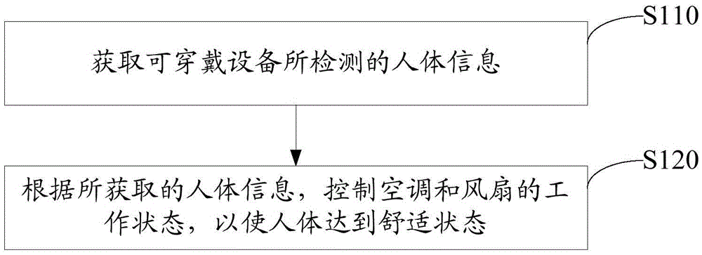 Linkage control method, device and system for air conditioner and fan