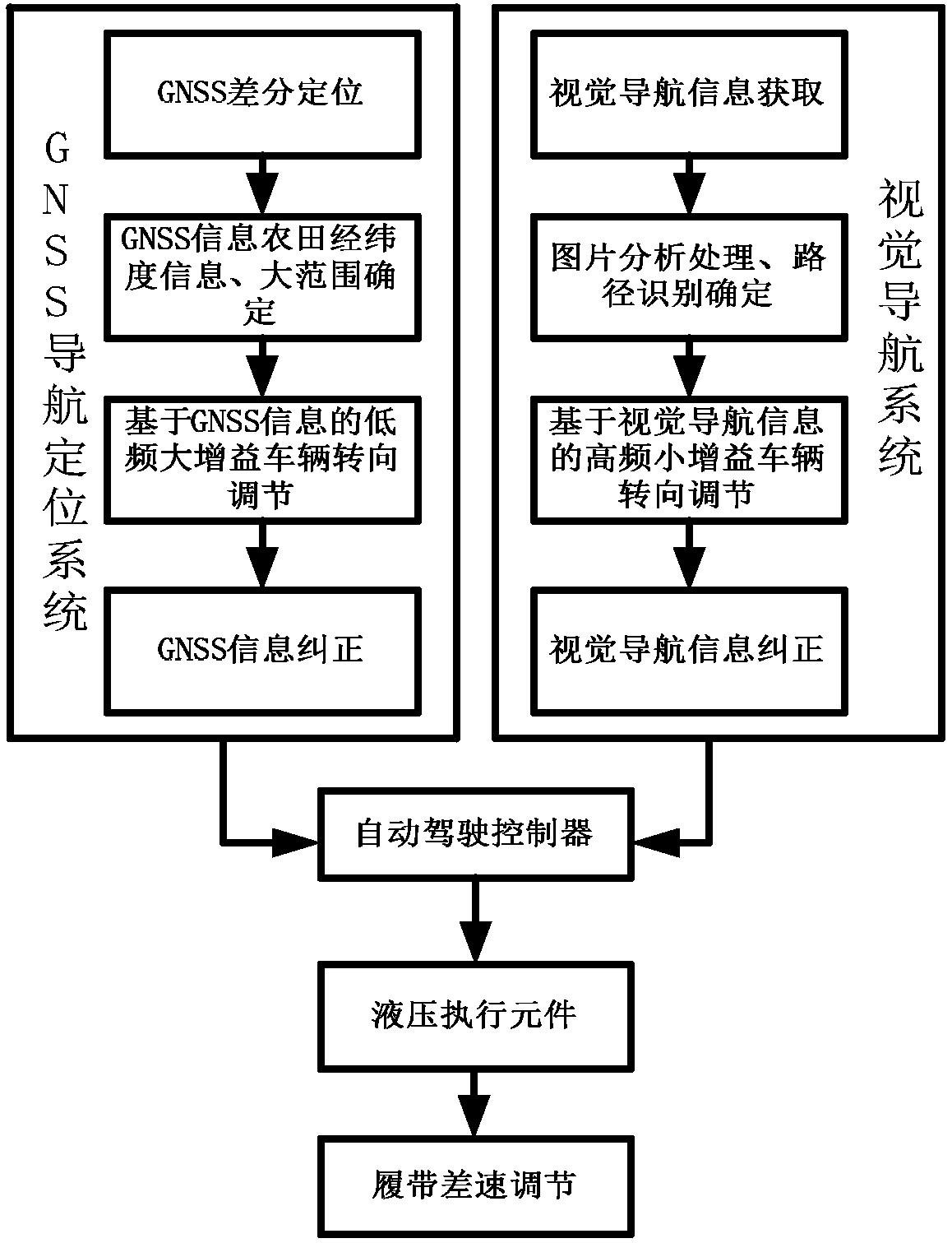 Automatic driving system of tractor, control method and crawler-type tractor