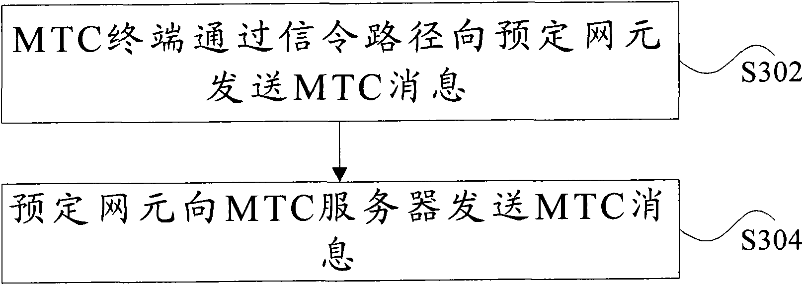 Transmission method and system of machinery communication messages