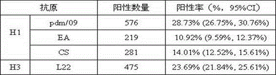 Method for detecting regional SIV (swine influenza virus) subtype distribution