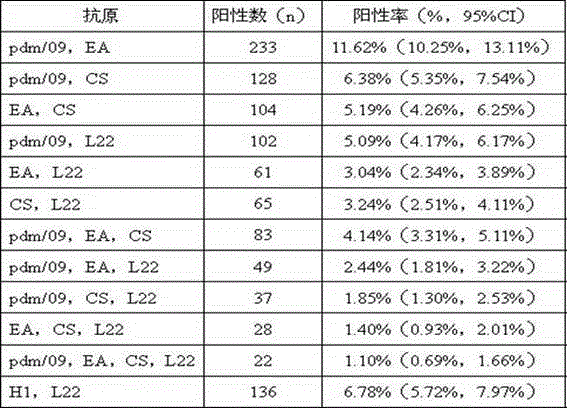 Method for detecting regional SIV (swine influenza virus) subtype distribution