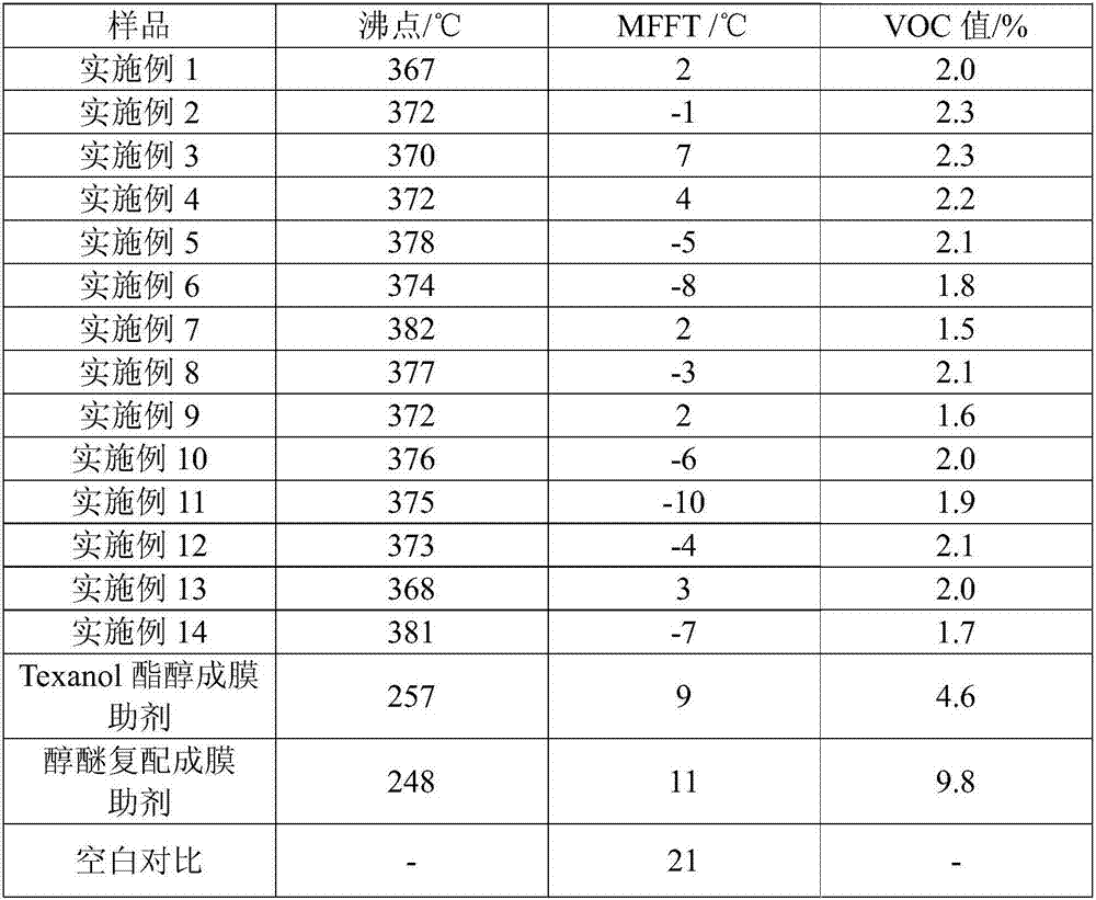 Water-based paint coalescing agent composition and preparation method thereof