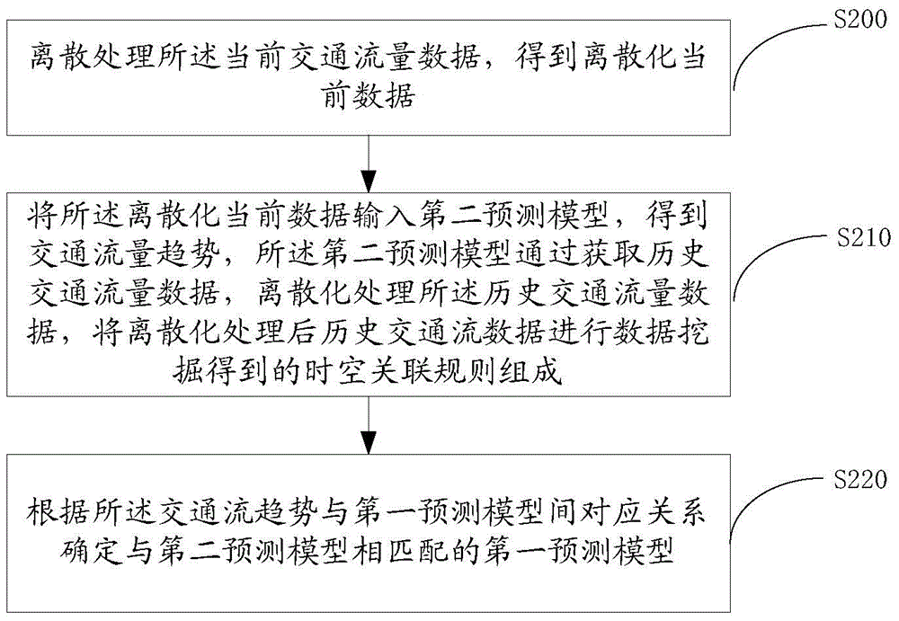 Traffic flow predicting method and system