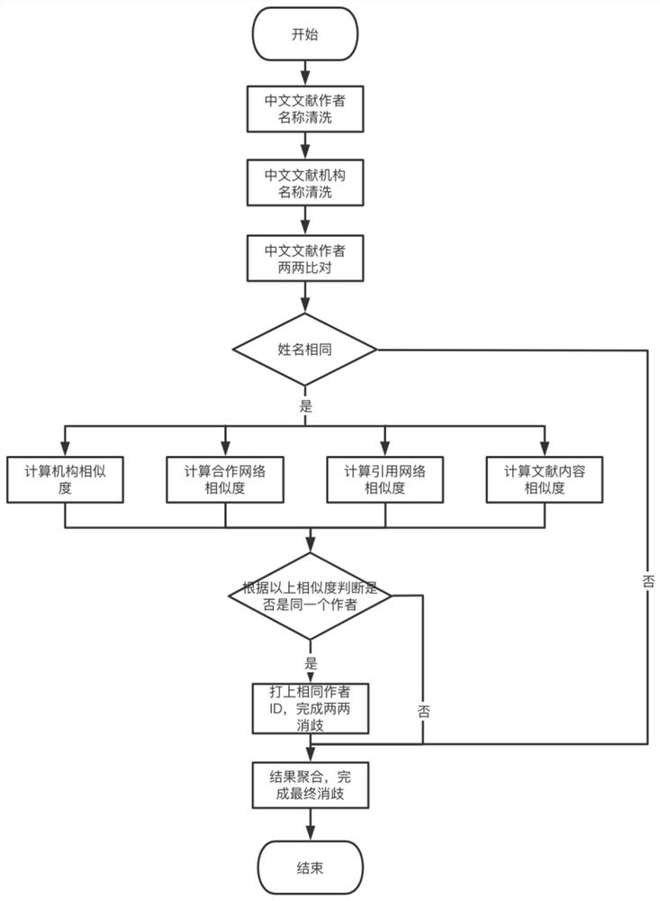 Chinese and English literature author name fusion disambiguation method