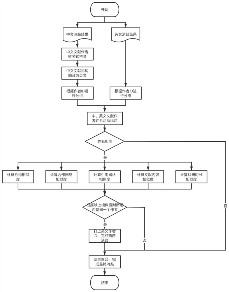 Chinese and English literature author name fusion disambiguation method