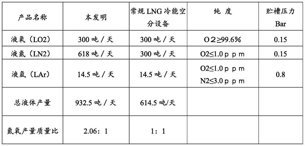 LNG cold energy air separation device and method capable of improving liquid nitrogen capacity