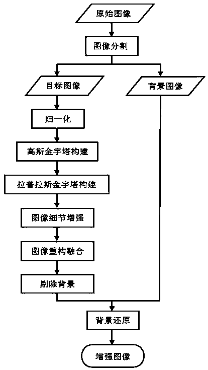 X-ray image enhancement method based on image pyramid