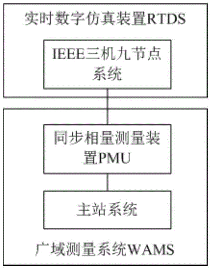 WAMS low-frequency oscillation identification function test system and WAMS low-frequency oscillation identification function test method