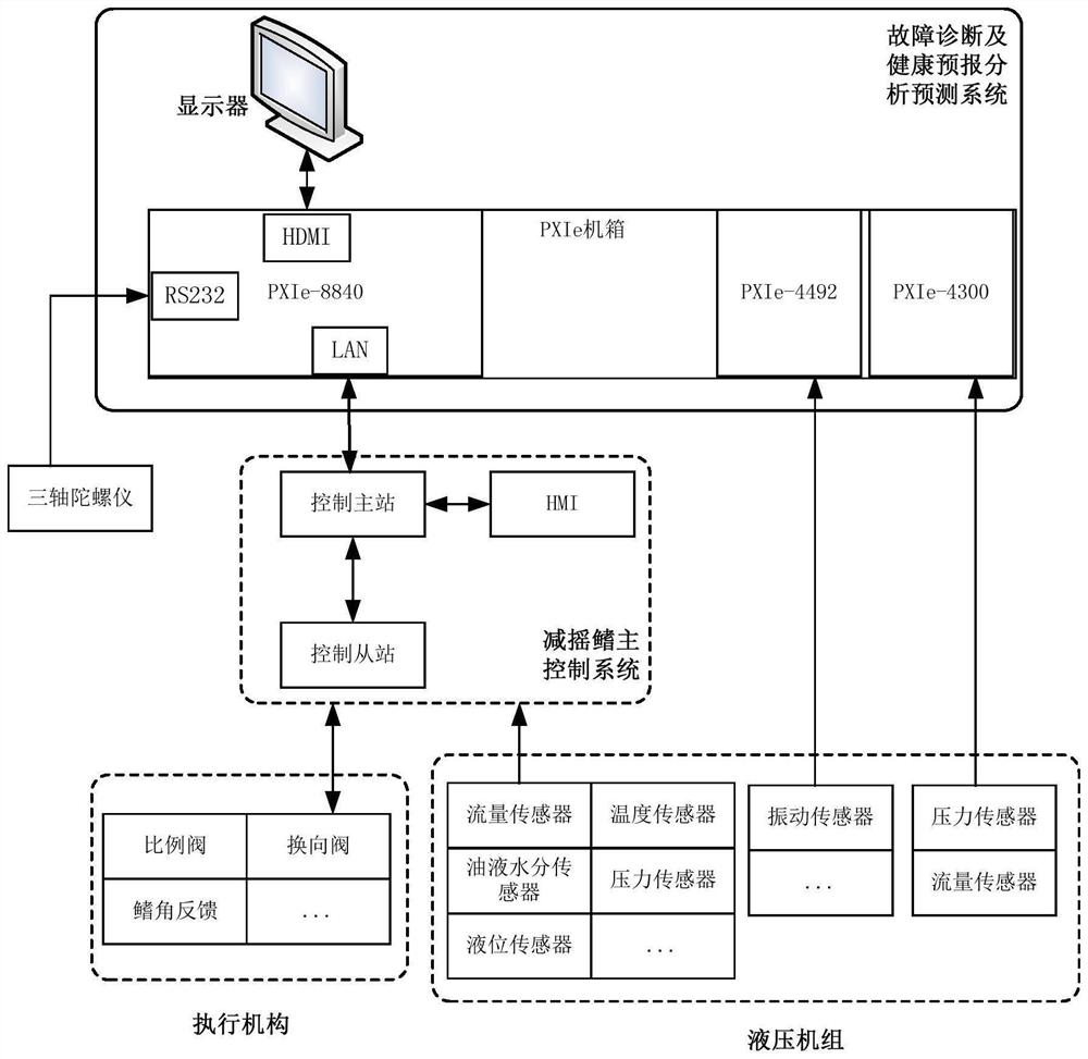 Fin stabilizer device fault diagnosis and health forecasting system