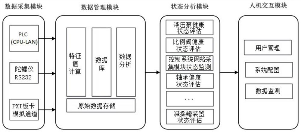 Fin stabilizer device fault diagnosis and health forecasting system