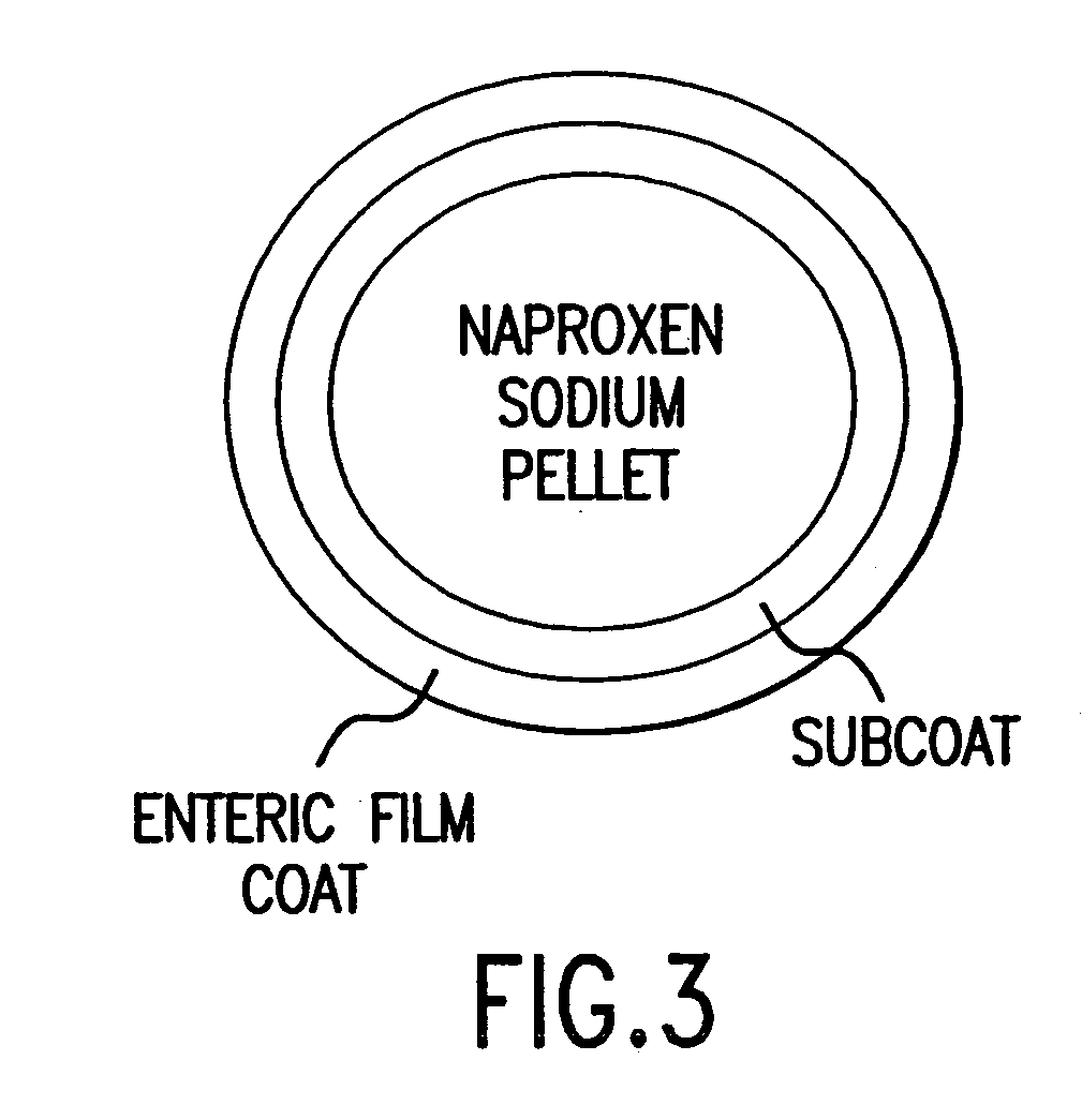 Pharmaceutical compositions for the coordinated delivery of NSAIDs