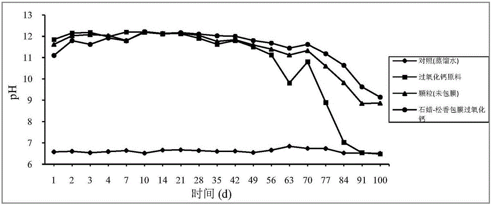 Slow-release oxidizing agent with calcium peroxide as matrix and paraffin-rosin as envelopes and preparation method